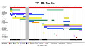 Time Line